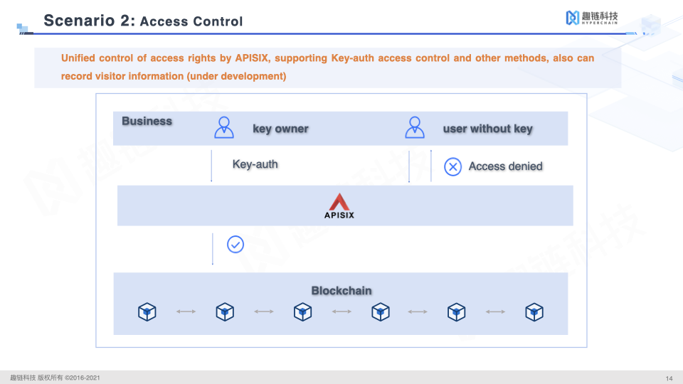 Access Control