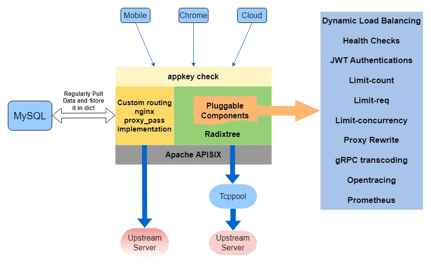 error/Apache APISIX Architecture diagram
