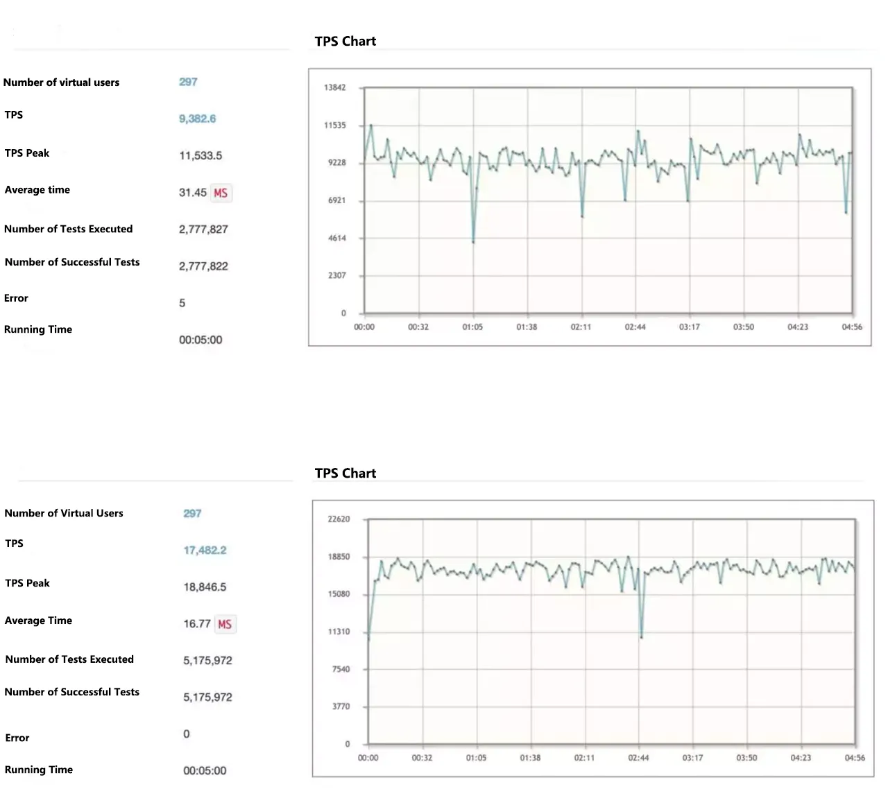 error/Apache APISIX performance test