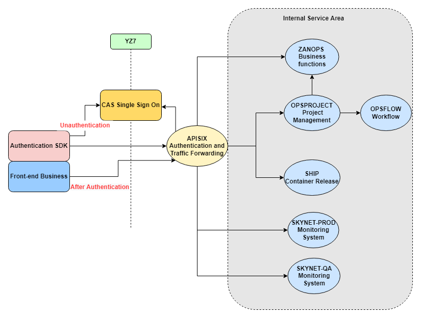 Optimized architecture