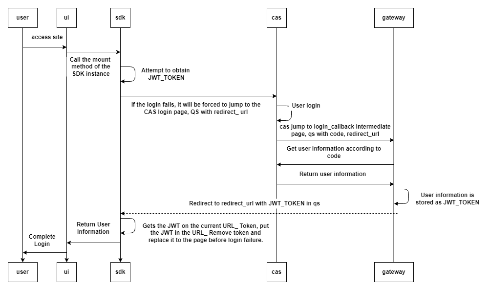 Login authentication