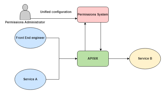 System docking