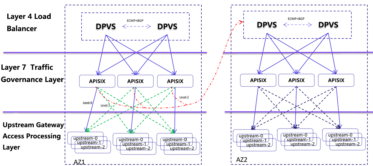 Cross Available Zones Request Scheduling