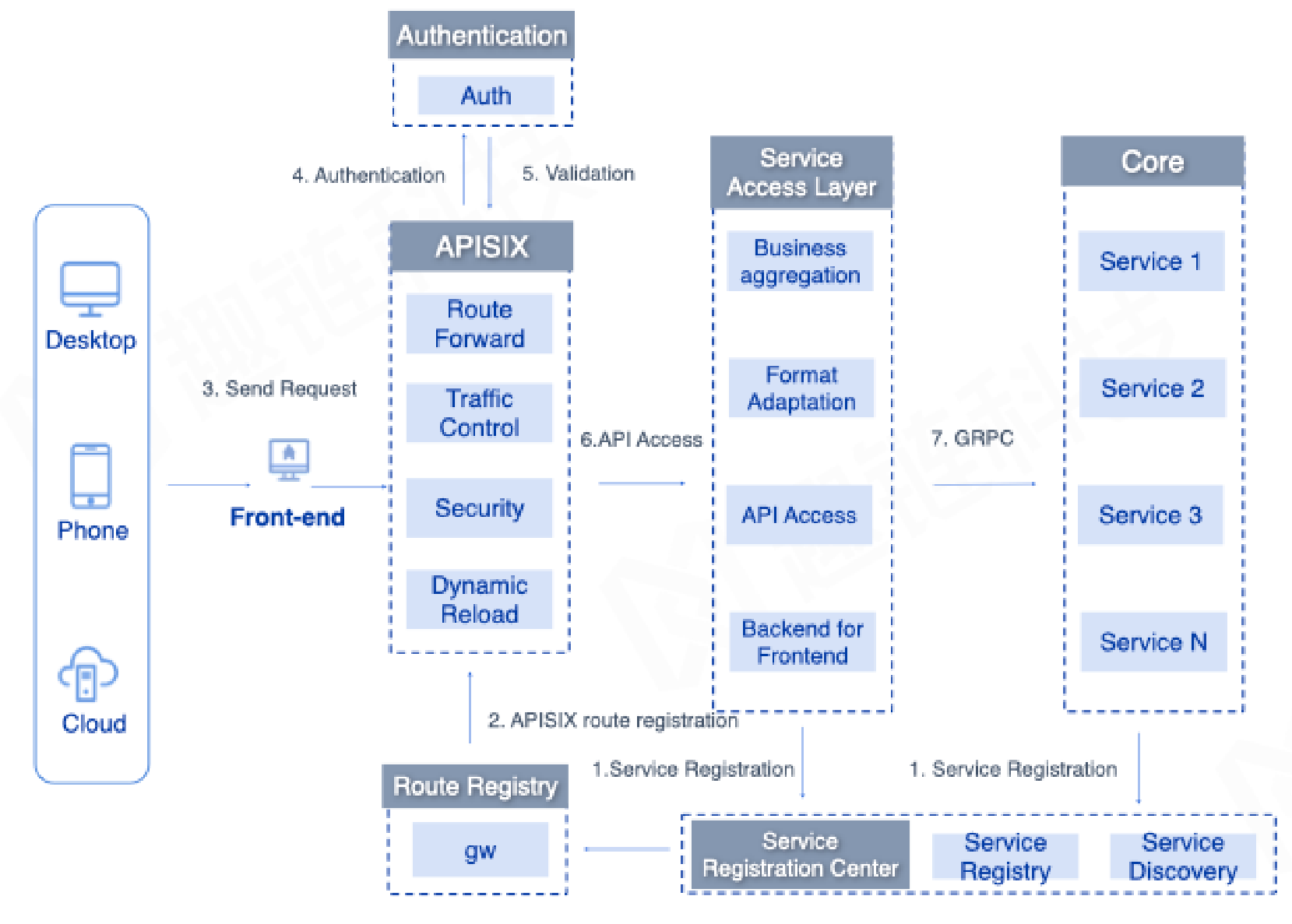 Hyperchain BaaS Platform Workflow