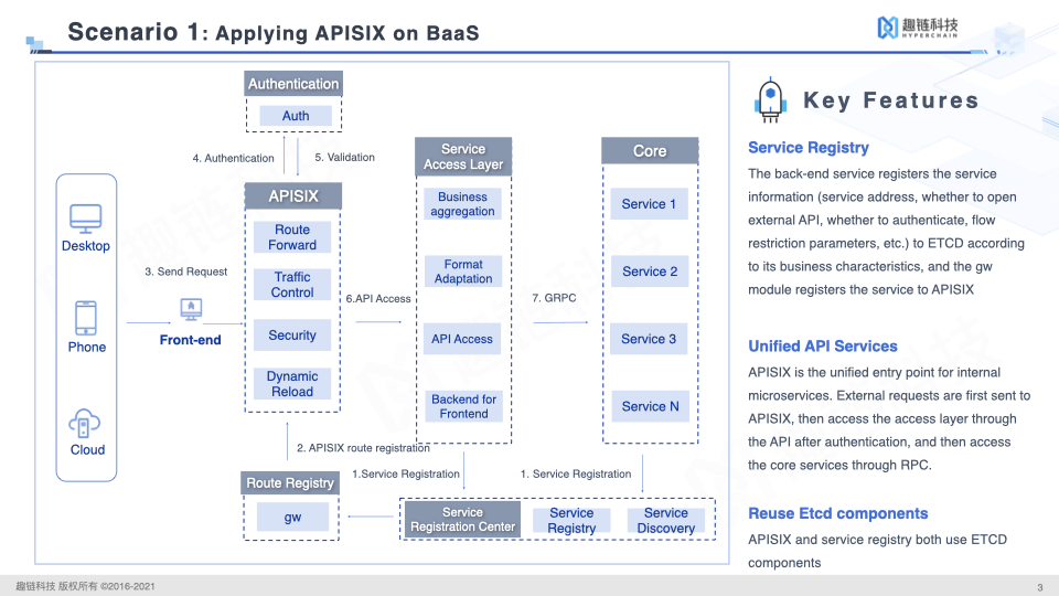 Apache APISIX applied on BaaS system