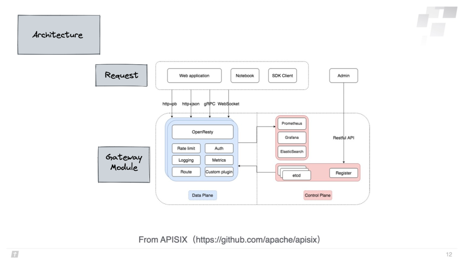 Apache APISIX Architecture