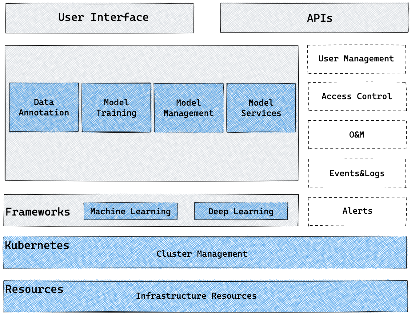 TI-ONE Architecture