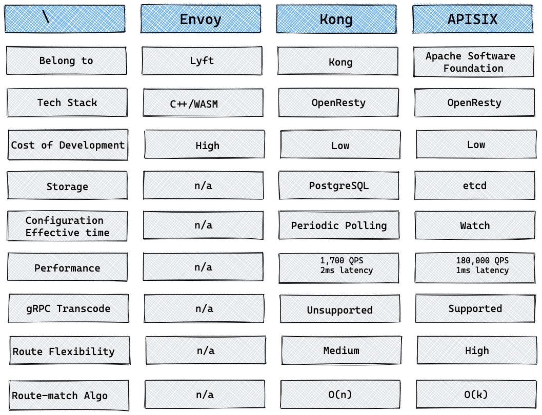 Envoy, Kong and Apache APISIX Comparison