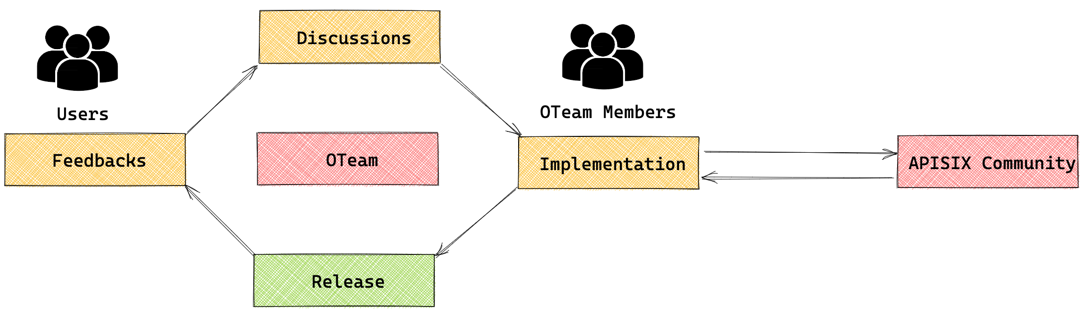 OTeam operational strategy