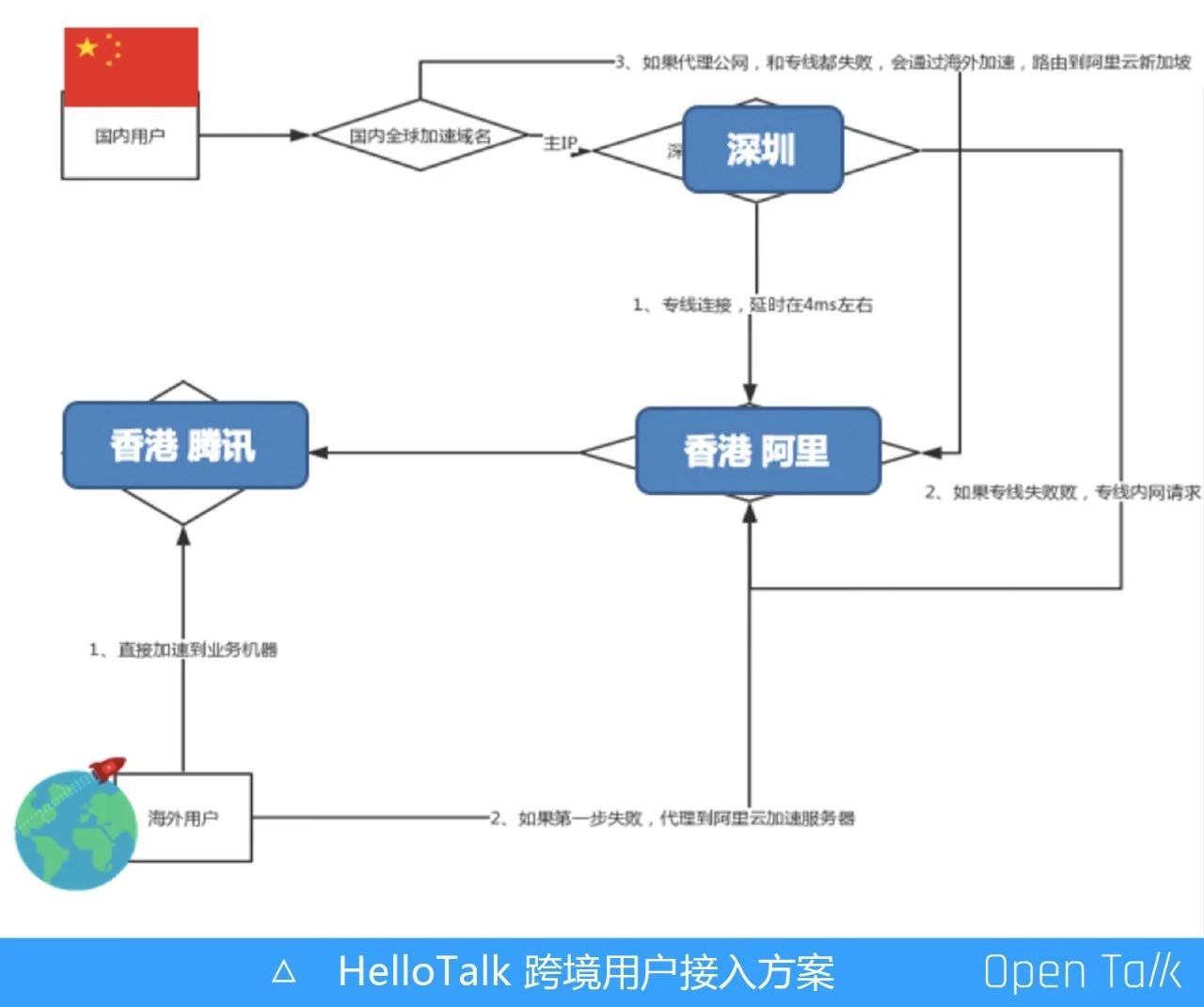 HelloTalk 跨境用户接入方案
