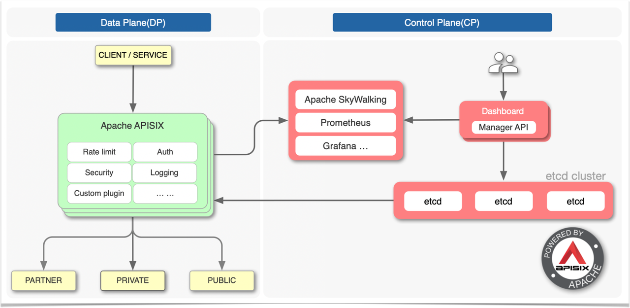 APISIX architecture