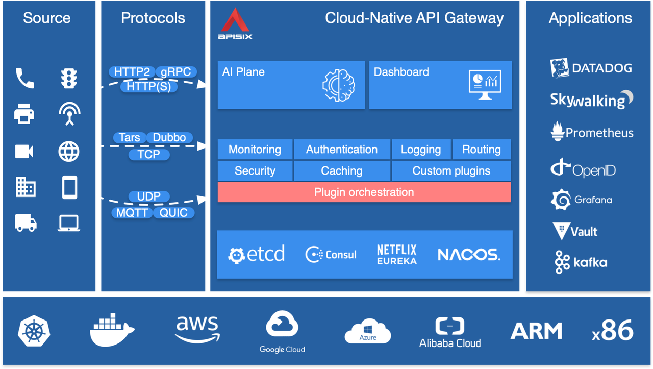 APISIX eco