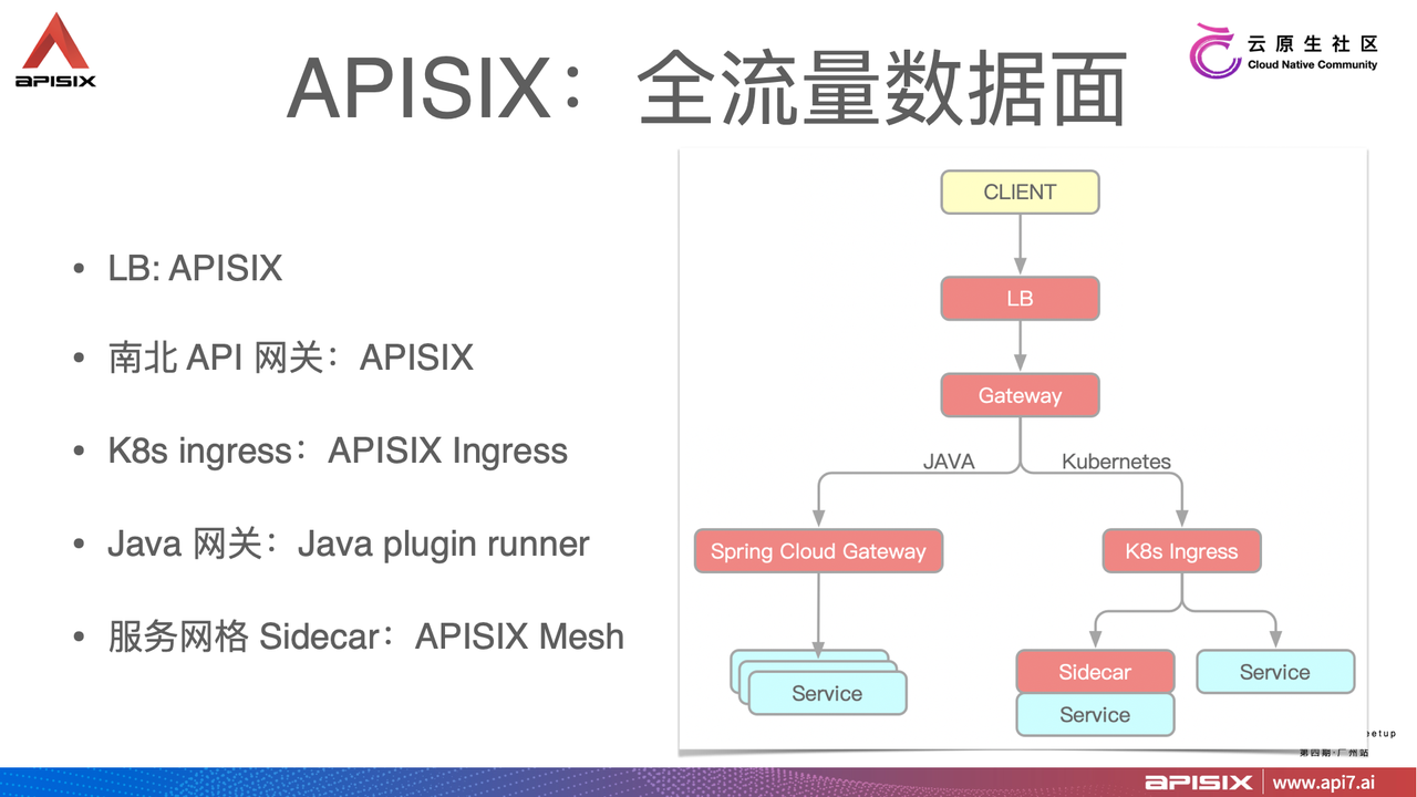 APISIX data plane