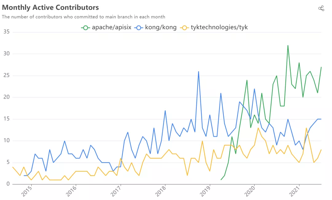 Apache APISIX monthly contributors compare