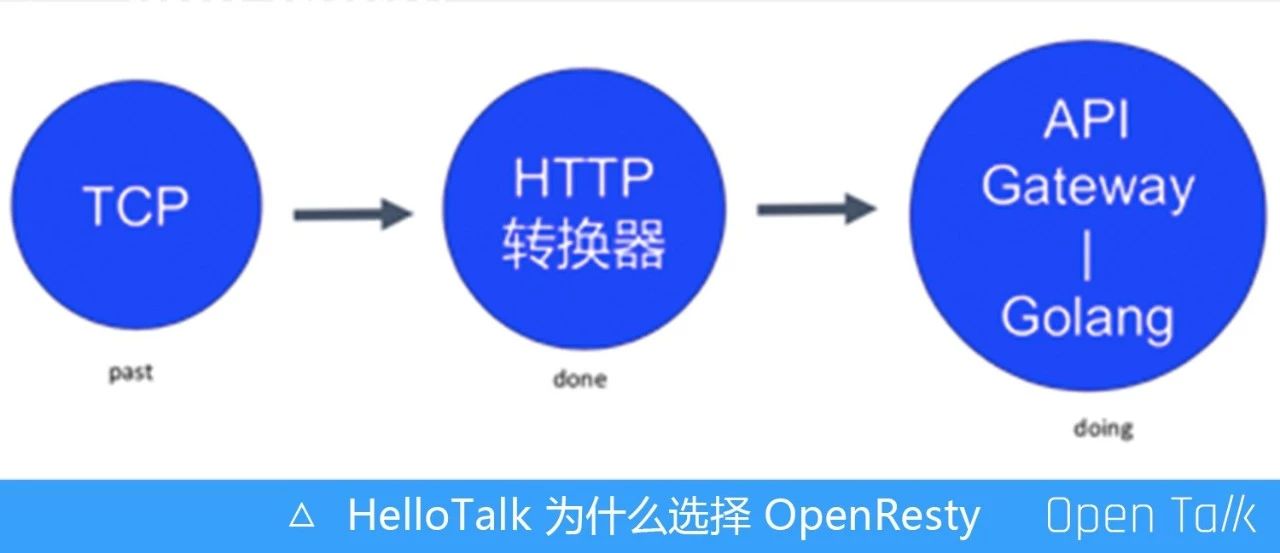 HelloTalk 为什么选择 OpenResty