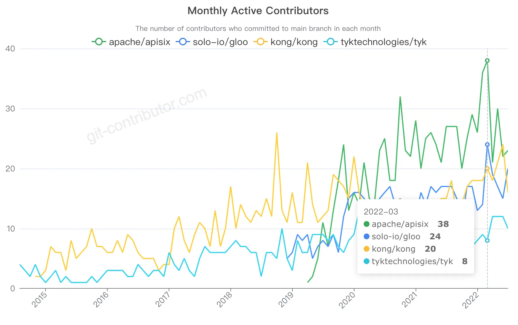 Monthly Active Contributors.png