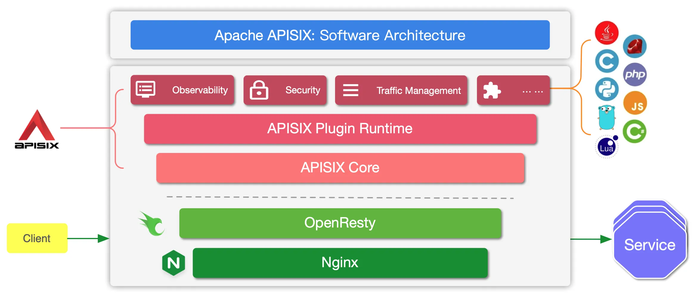 Flow Software Architecture