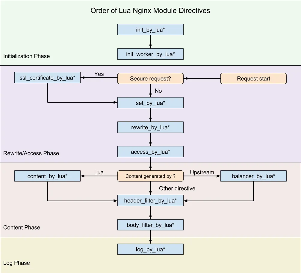 Order of Lua NGINX Module Directives