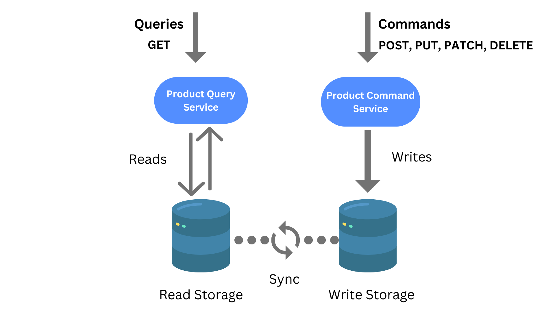 building-event-driven-api-services-using-cqrs-api-gateway-and