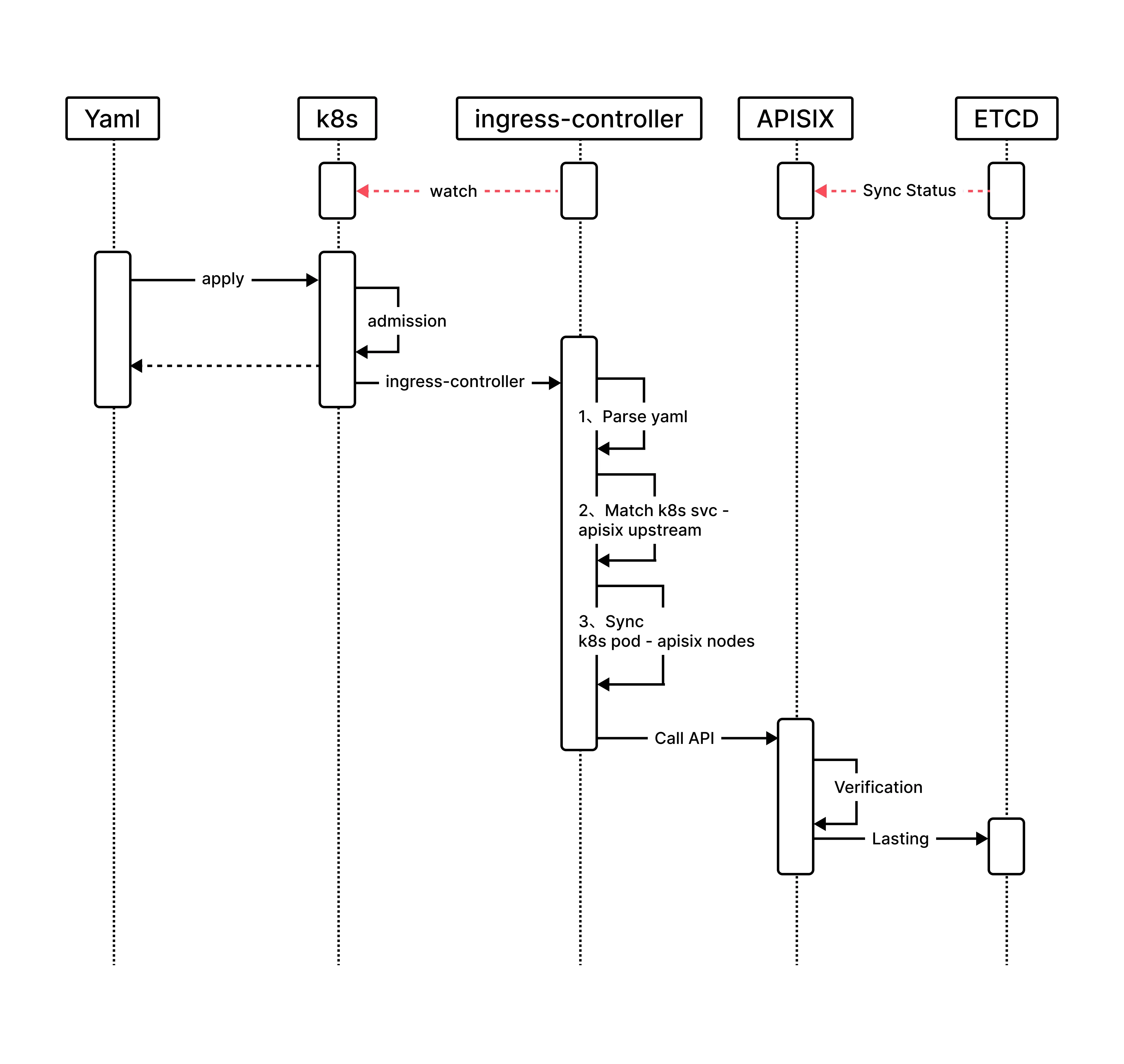 Timing Diagram