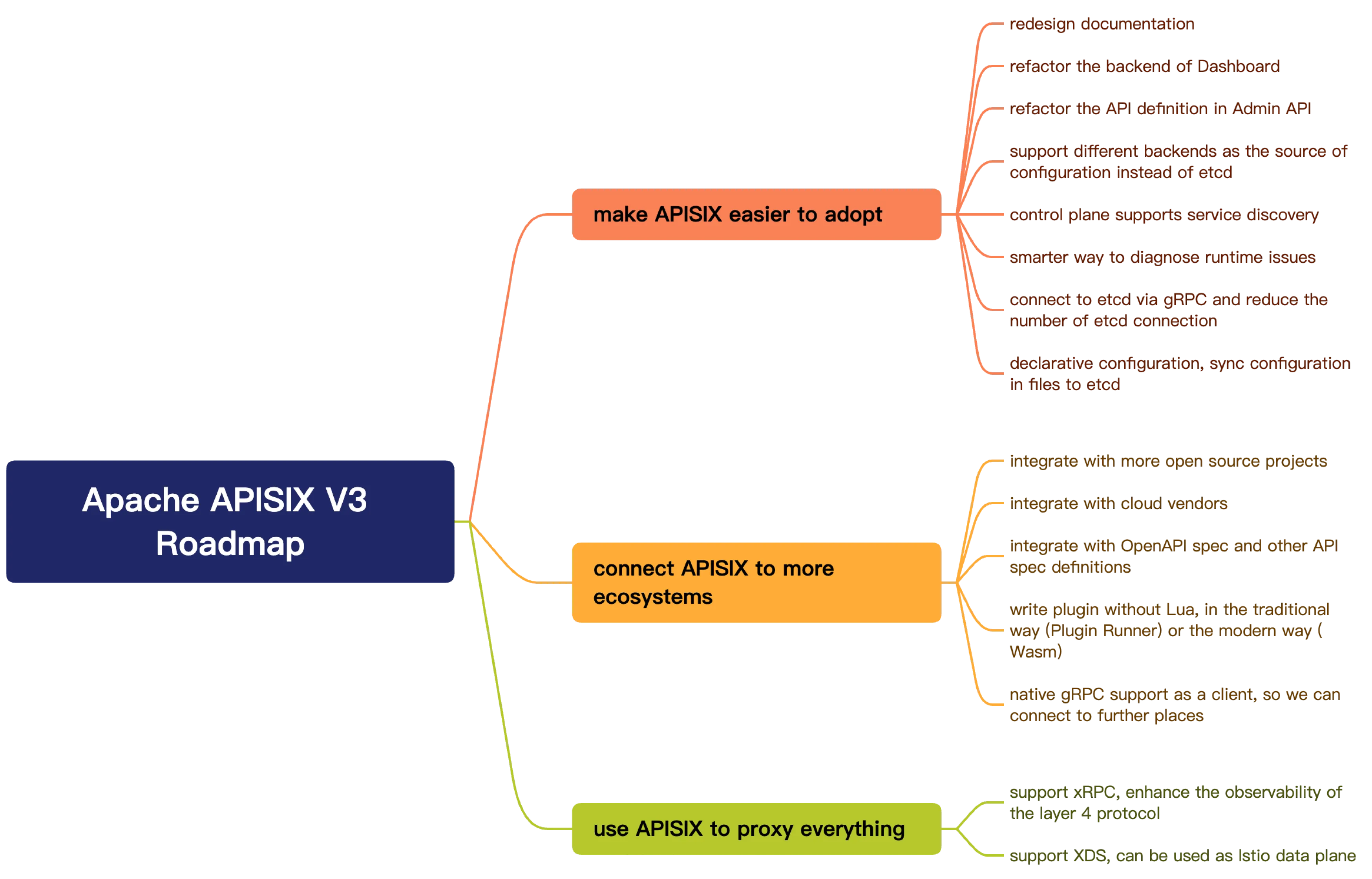 Apache APISIX 3.0 Roadmap