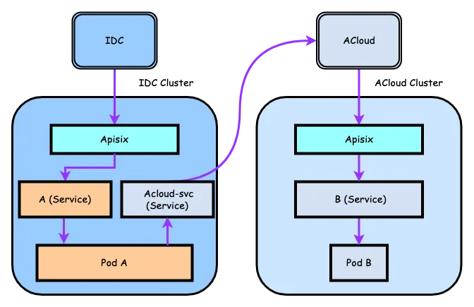 Multi-cloud Architecture