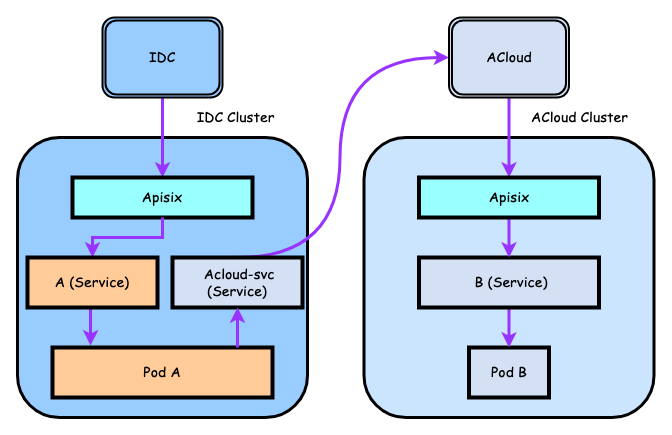 Multi-cloud