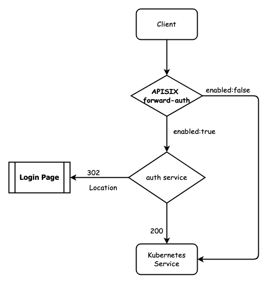 Authentication Architecture