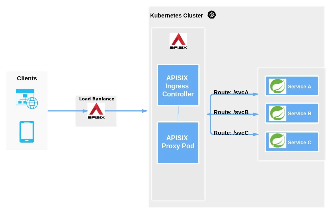 如何与 Dapr 集成打造 Apache APISIX 网关控制器 | Apache APISIX® -- Cloud-Native API ...