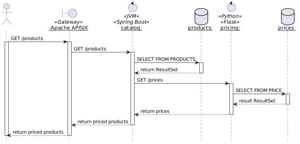 Request flow example across several components