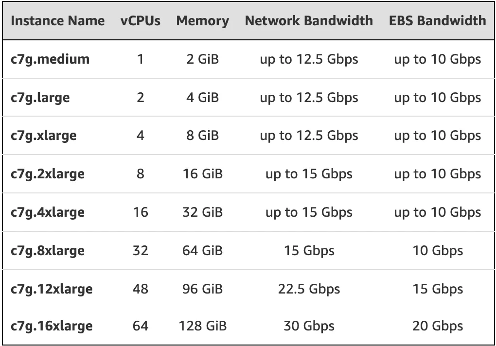 AWS Graviton3 processors