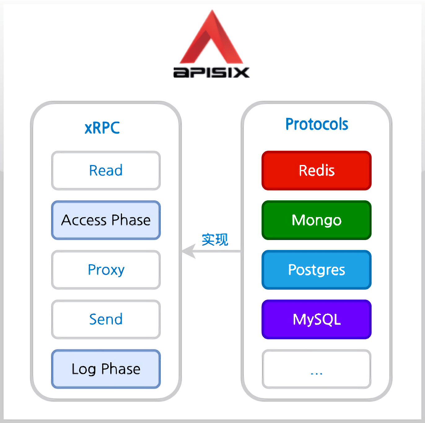 5 phases about xRPC