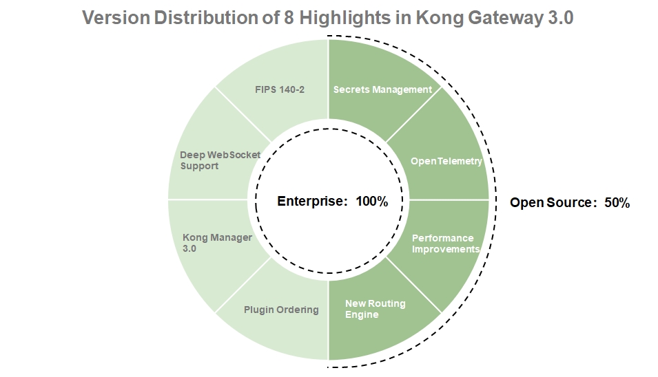The ratio of OSS and Enterprise version in Kong Gateway 3,0's 8 highlights