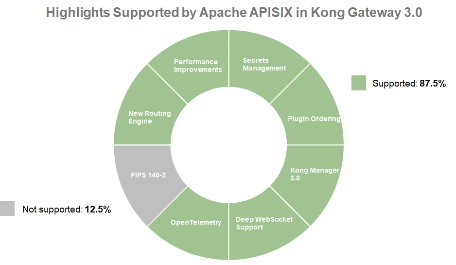 Highlights supported by Apache APISIX in Kong Gateway 3.0