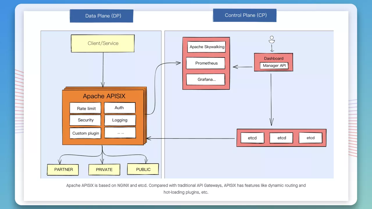 APISIX Architecture: Separation of Data Plane and Control Plane