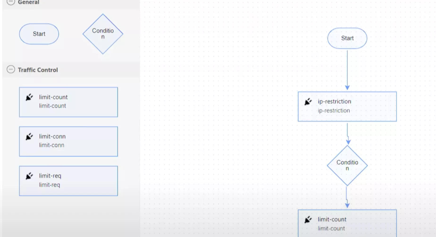 Model of Apache APISIX's Plugin Orchestration