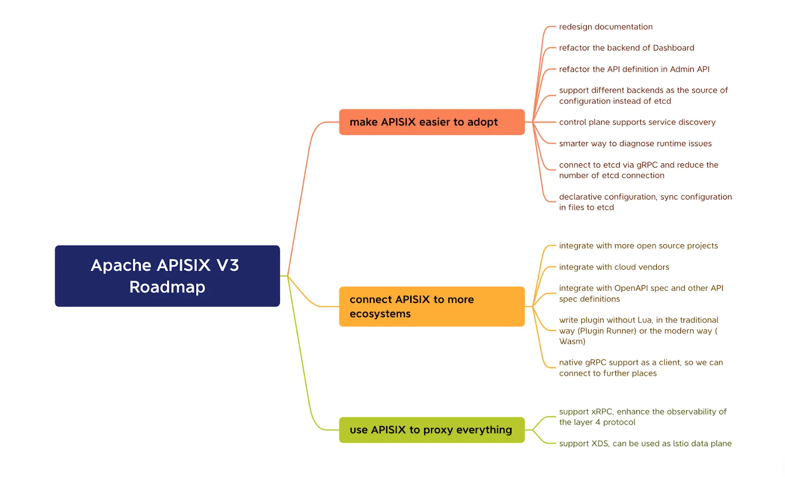 Apache APISIX V3.0 Roadmap