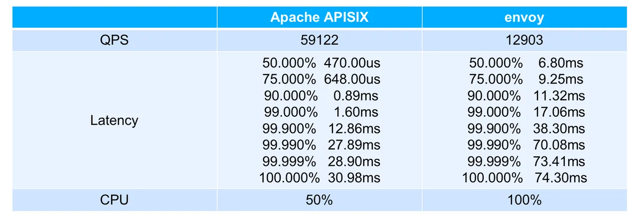 APISIX_envoy_performance.png