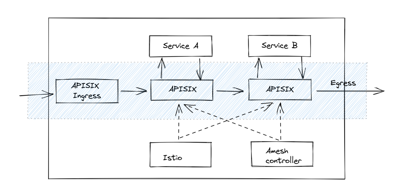 APISIX_service_mesh.png