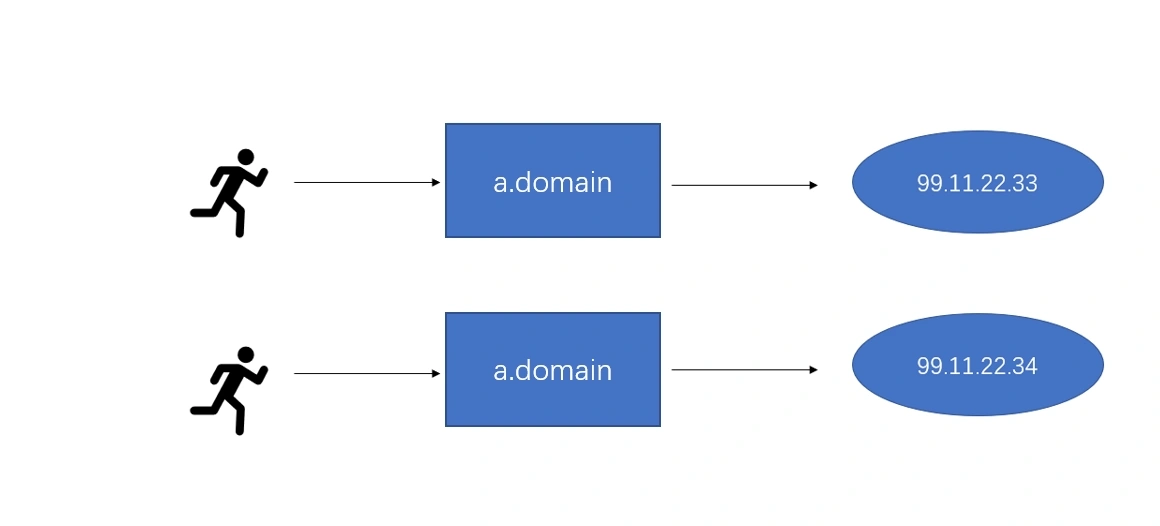 By introducing DNS as a service discovery mechanism, IP changes can now be handled flexibly