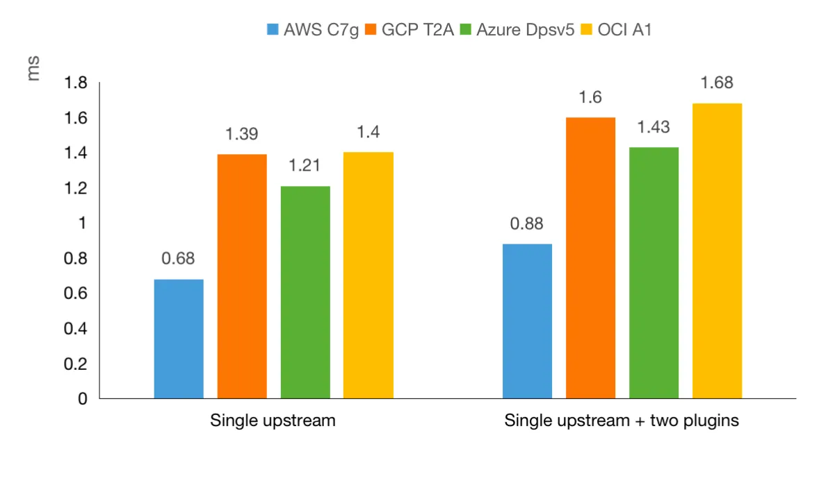 Response Latency of AWS c7g, GCP, Azure and OCI A1
