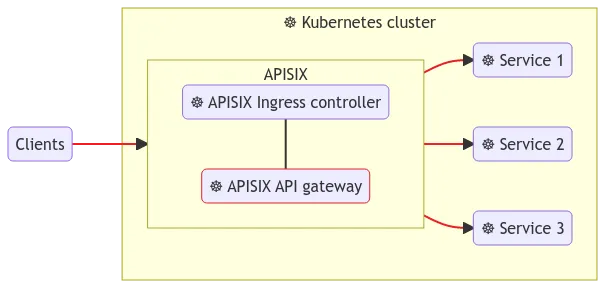 APISIX Ingress controller