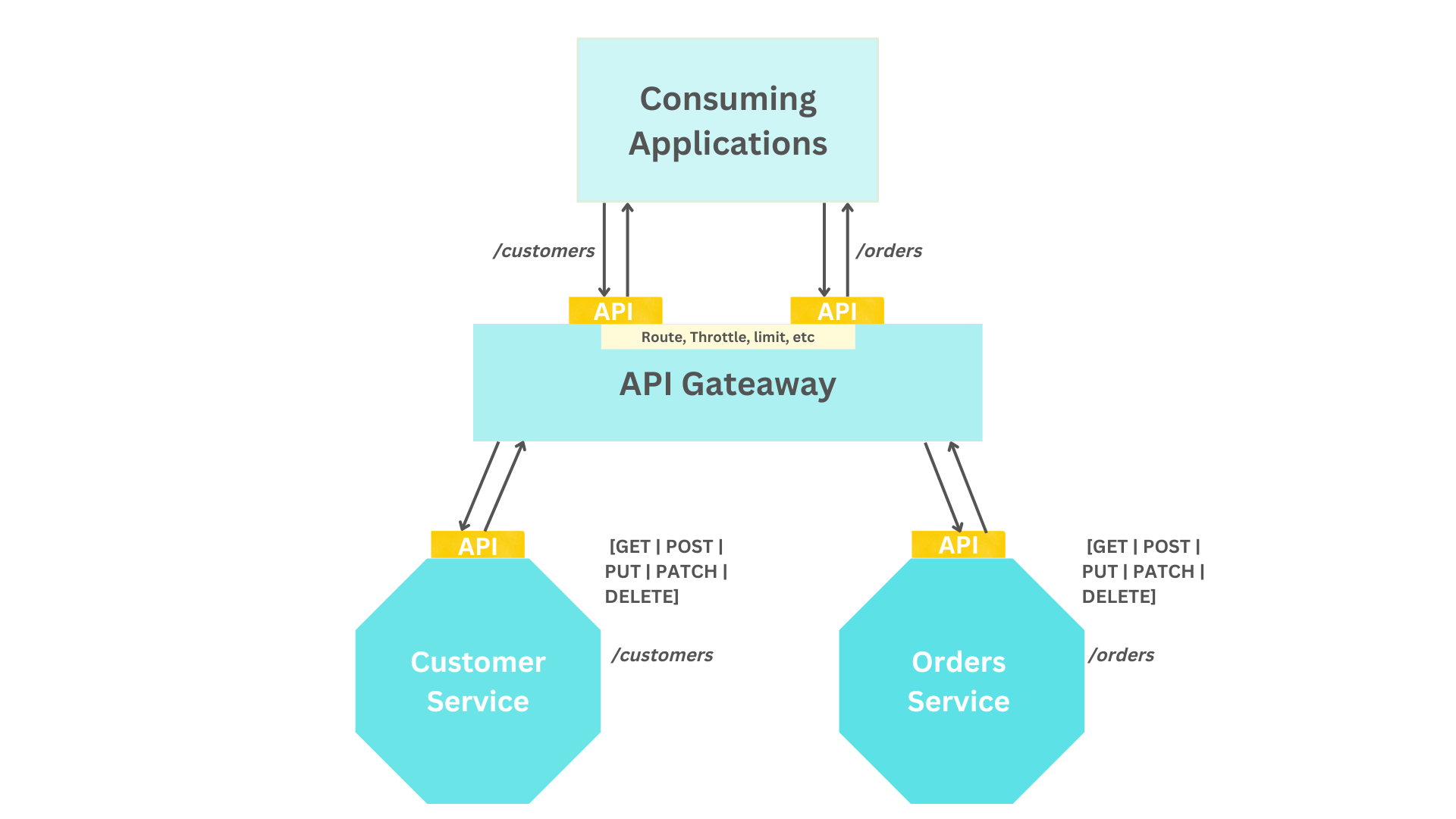 API. API Gateway. Eureka Gateway архитектура диаграмма. API Gateway image.