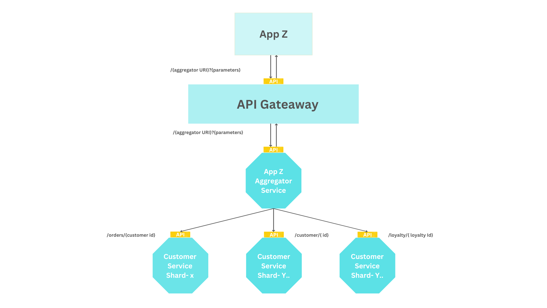 10 most common use cases of an API Gateway | Apache APISIX® -- Cloud ...