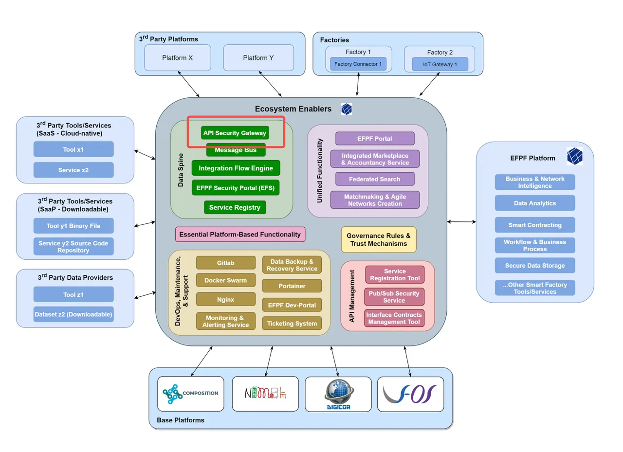 EFPF (European Factory Platform) Architecture Overview