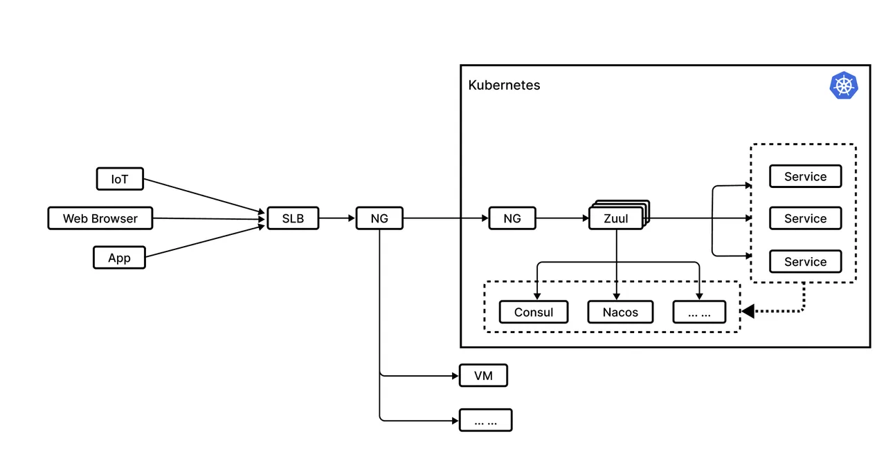 XPeng's Car Machine Execution Sequence before Using Apache APISIX