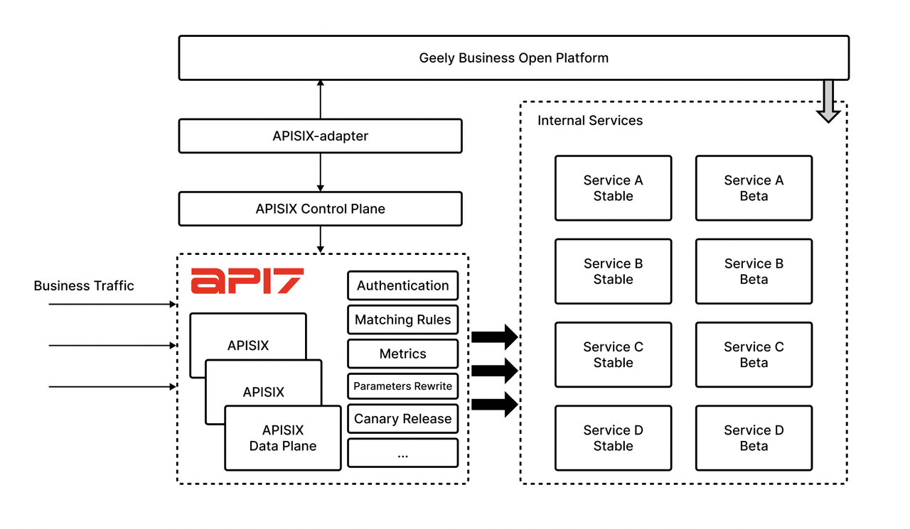 Geely's Developed Architecture based on Apache APISIX