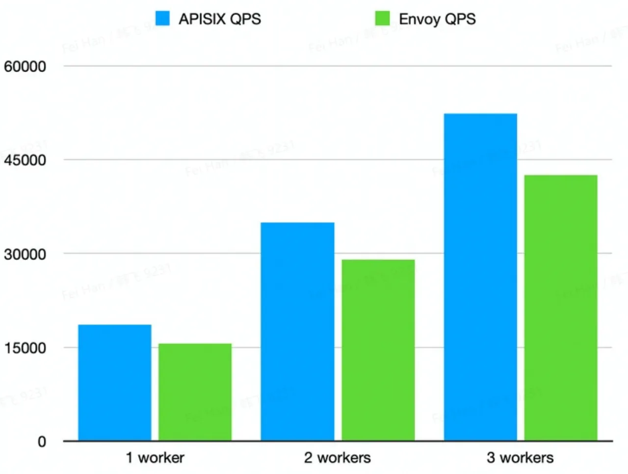 Performance Comparison between Apache APISIX and Envoy based on QPS