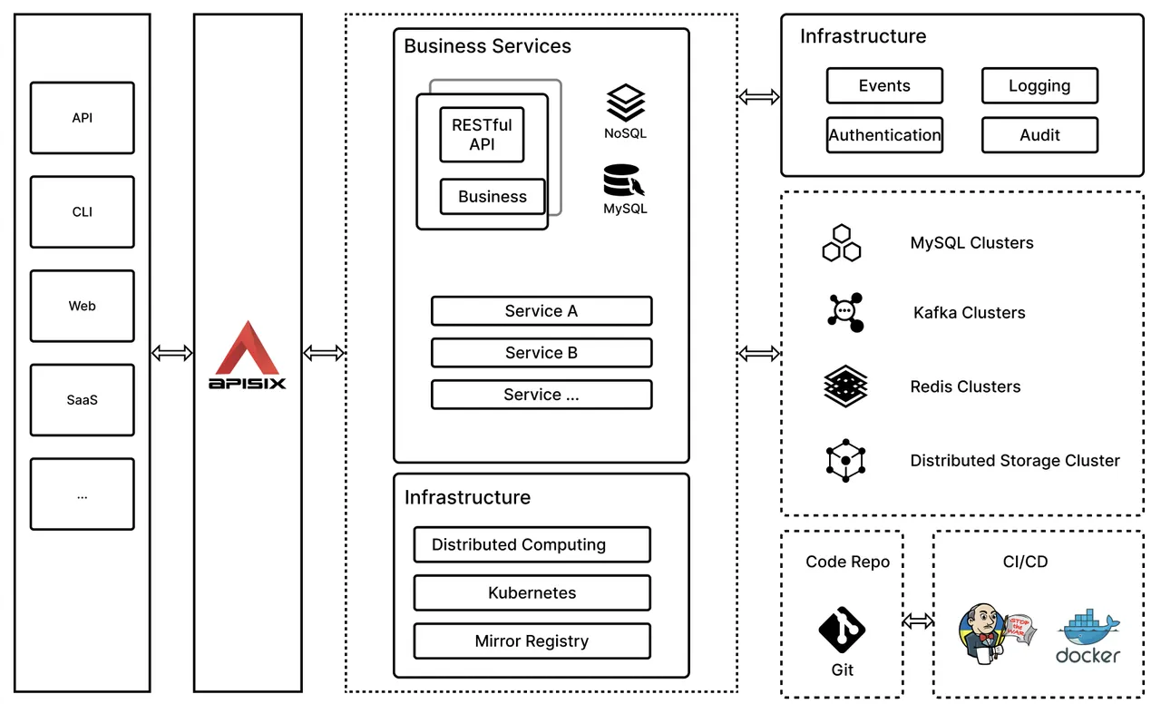 Apache APISIX Architecture Diagram