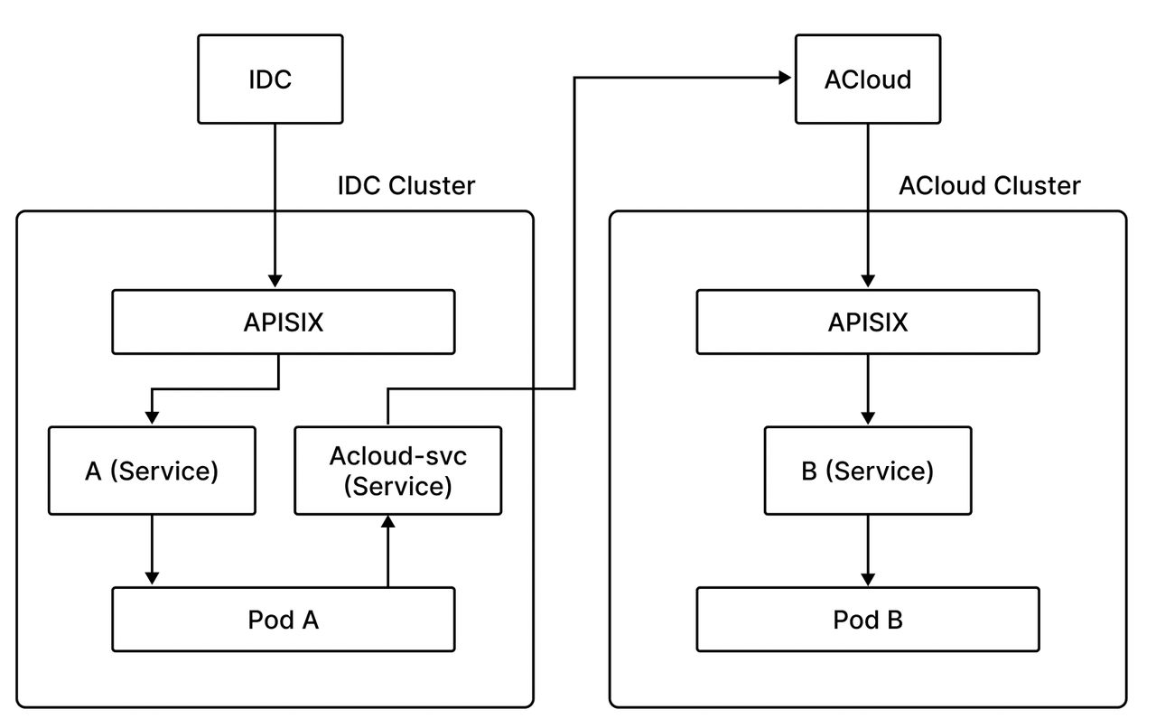 IDC and Apache APISIX Ingress